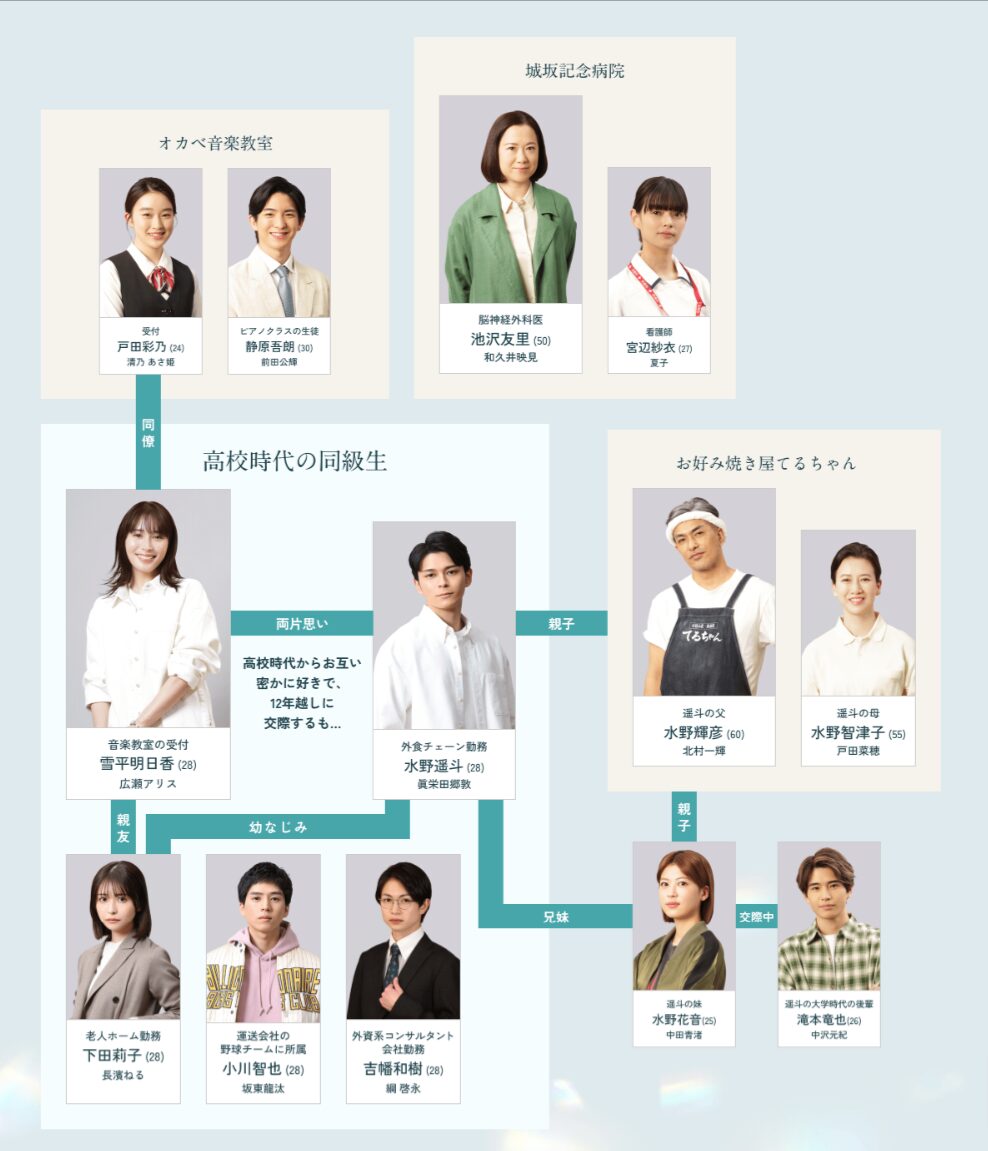 The last episode of the drama 366 Days! Spoilers for all episodes up to the final summary